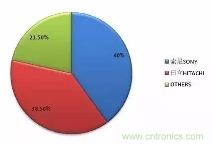 扒一扒日本電子元器件產(chǎn)業(yè)的那些事,數(shù)據(jù)驚人