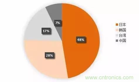 扒一扒日本電子元器件產(chǎn)業(yè)的那些事,數(shù)據(jù)驚人