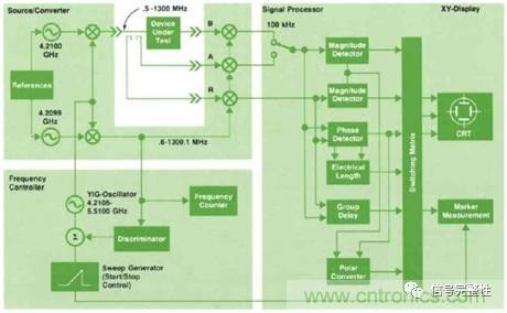 五臺(tái)網(wǎng)絡(luò)分析儀“始祖”，你認(rèn)識(shí)幾個(gè)？