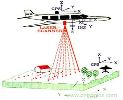 激光雷達中激光應用實探:參數決定激光光源的選擇