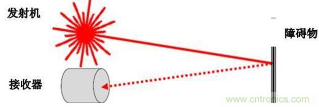 激光雷達中激光應用實探:參數決定激光光源的選擇
