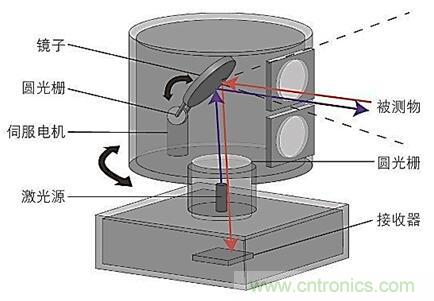 激光雷達中激光應用實探:參數決定激光光源的選擇