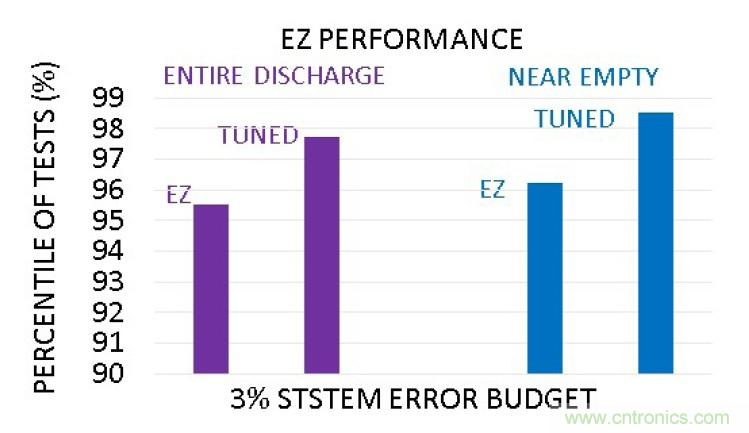 選擇合適的電池電量計，實現(xiàn)高精準(zhǔn)度的電池建模