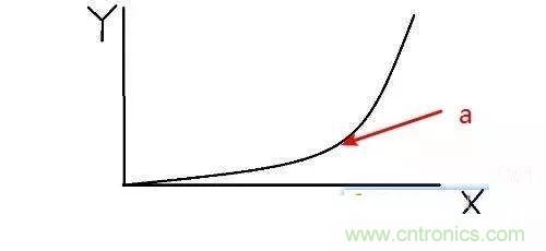 為什么CPU的頻率止步于4G？