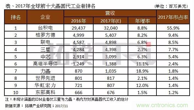 2017年晶圓代工廠TOP10,第一名市占比后9位加起來還多