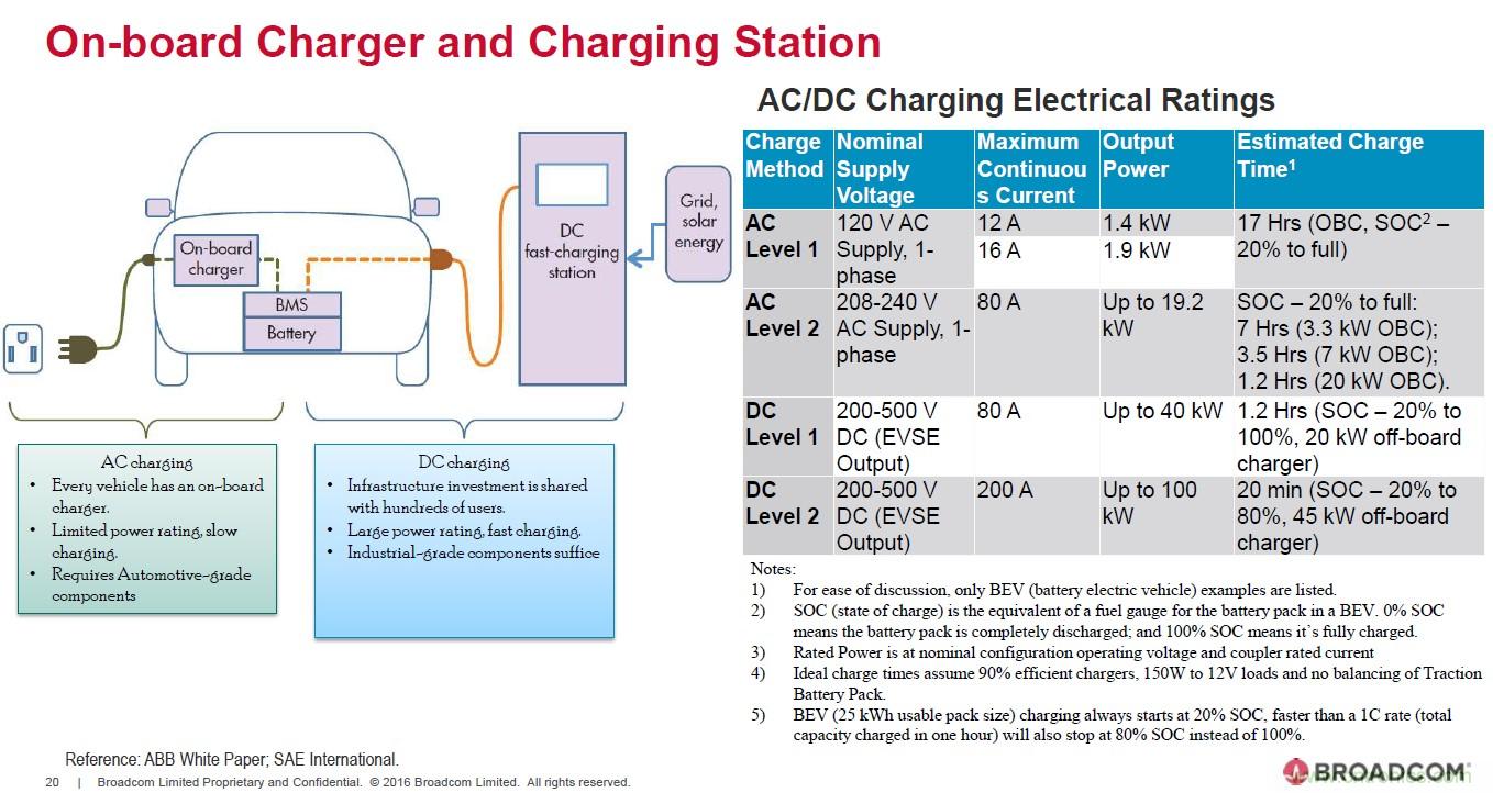 電動汽車和充電樁設計提出哪些新的光耦驅動需求?