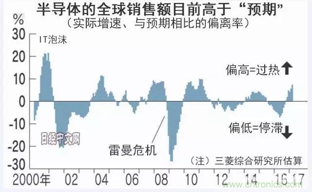 看似火熱，但半導體前途未卜