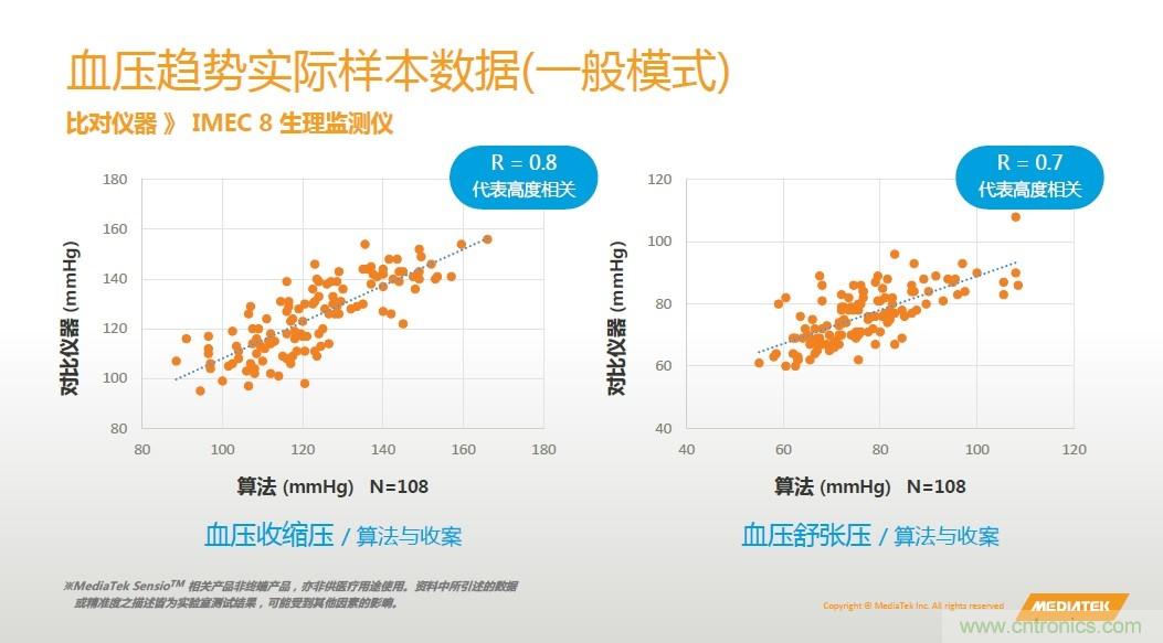 手機都能測心電圖了,看MTK如何在60秒內(nèi)測量6項生理數(shù)據(jù)