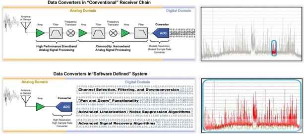 高速轉換器:內涵、原因和原理概述