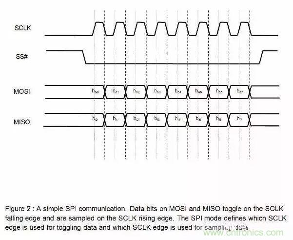 嵌入式工程師常用的IIC和SPI總線協(xié)議，今天來(lái)說(shuō)透！