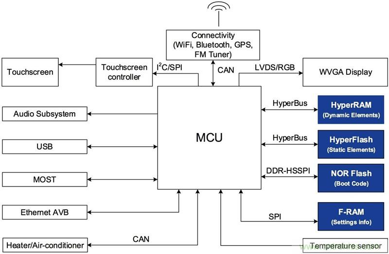 如何給汽車(chē)系統(tǒng)選擇合適的非易失性存儲(chǔ)器