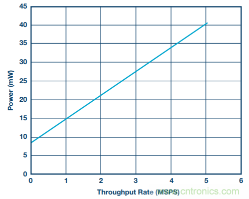 如何利用過采樣增加SAR ADC的動態范圍?