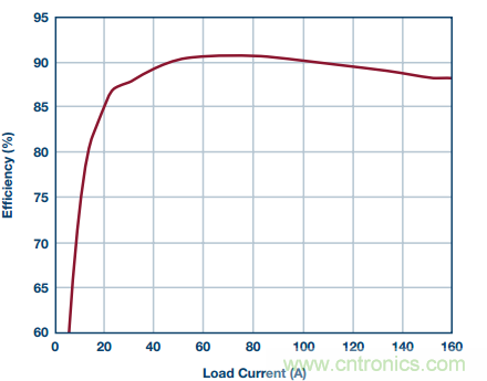 從散熱性能考慮，高功率POL調節器應該這么選