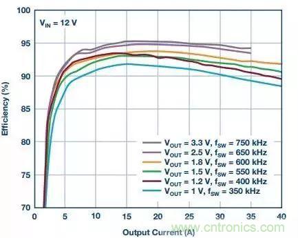 從散熱性能考慮，高功率POL調節器應該這么選