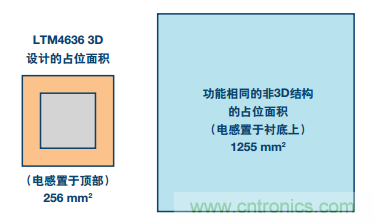 從散熱性能考慮，高功率POL調節器應該這么選