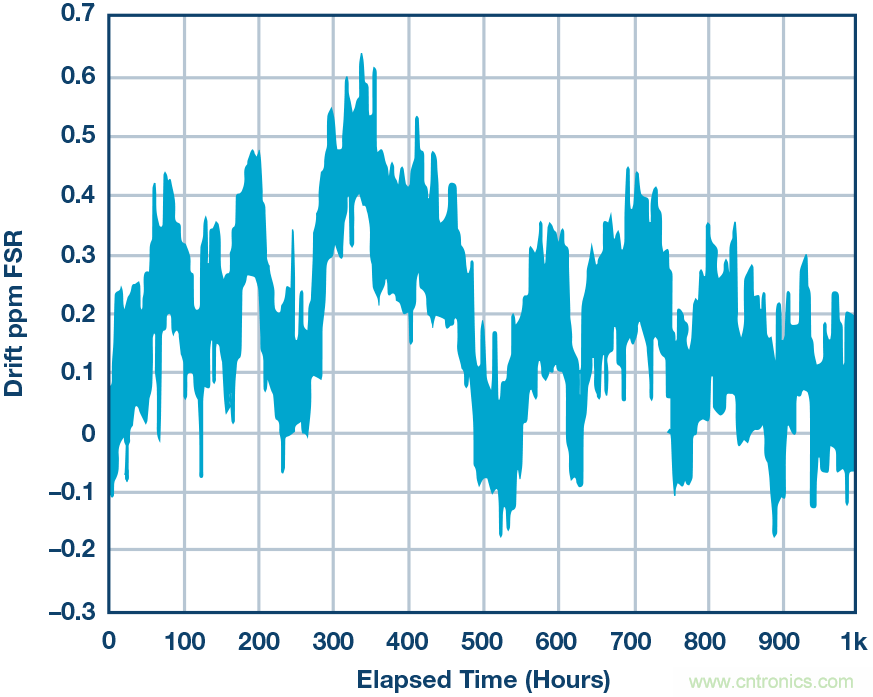 高精度電壓源,精益求精不能停!