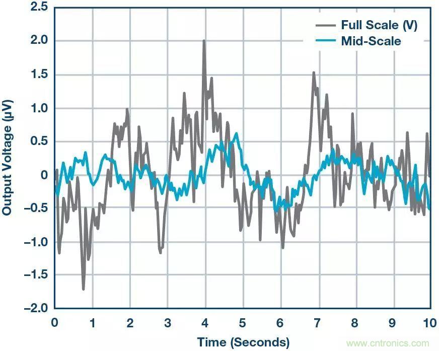 高精度電壓源,精益求精不能停!