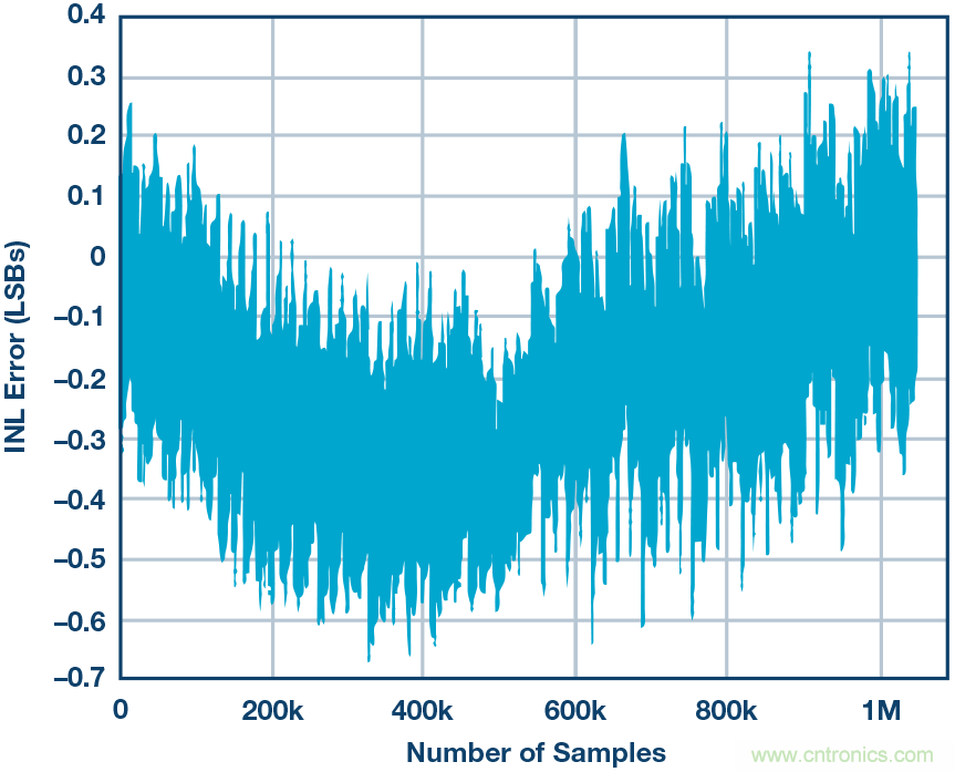 高精度電壓源,精益求精不能停!