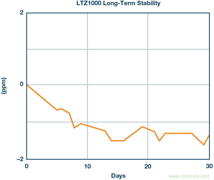 高精度電壓源,精益求精不能停!
