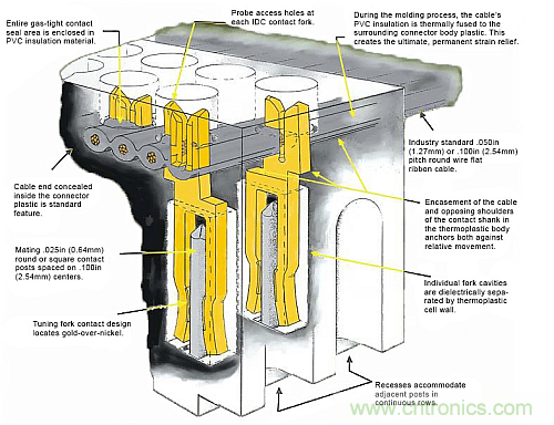 選對了連接器,卻沒考慮觸點的后果很嚴(yán)重