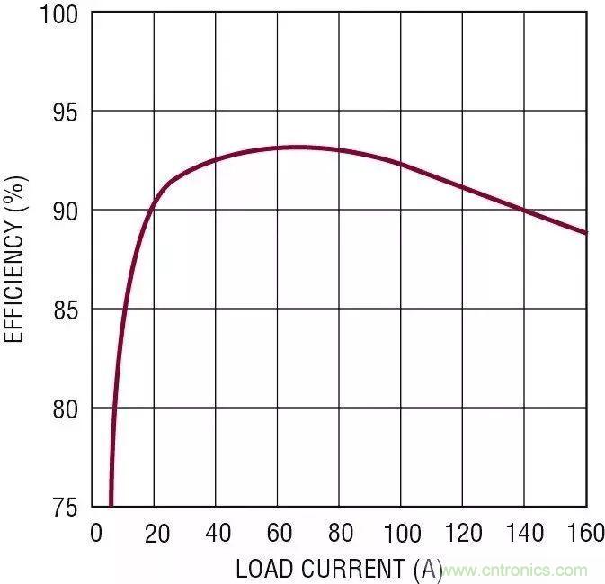 智能IC解決方案，簡化電信和數(shù)據(jù)通信系統(tǒng)中的電源