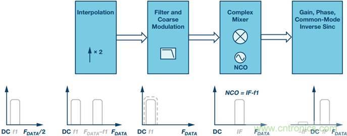 原來，數據轉換器中的DDC和DUC通道是這樣工作的