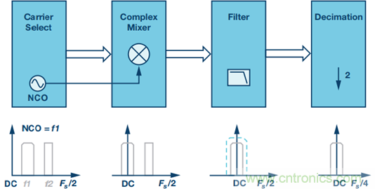 原來，數據轉換器中的DDC和DUC通道是這樣工作的