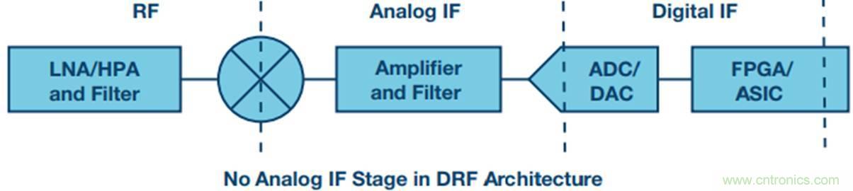 原來，數據轉換器中的DDC和DUC通道是這樣工作的
