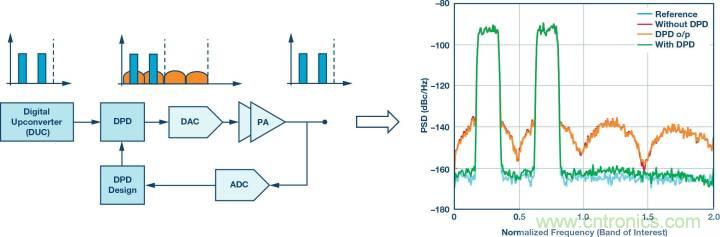 電纜分配系統帶內失真?超寬帶數字預失真教你“以毒攻毒”