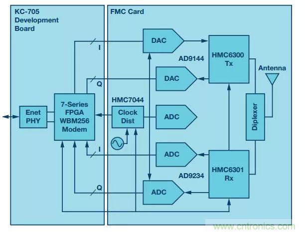 60 GHz雙向數(shù)據(jù)通信鏈路解決方案,助力蜂窩容量大提升
