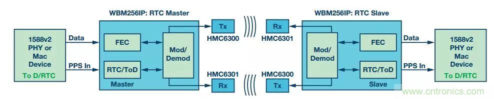 60 GHz雙向數(shù)據(jù)通信鏈路解決方案,助力蜂窩容量大提升