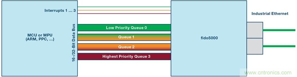 fido5000:一顆芯片,支持多種以太網協(xié)議