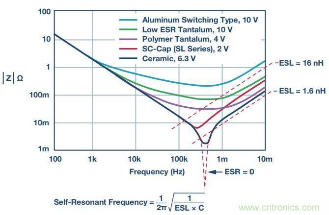 去耦電容，你選對了么？