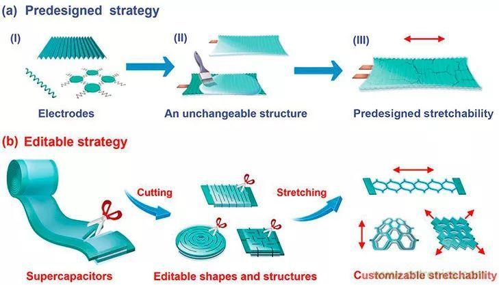 可穿戴技術新突破:形狀可定制的織物超級電容