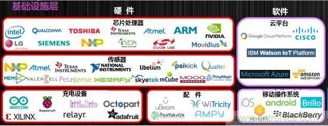 最全的物聯網產業鏈全景圖及8大環節詳細解讀