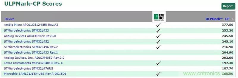 如何為超低功耗系統選擇合適的MCU？攻略在此！