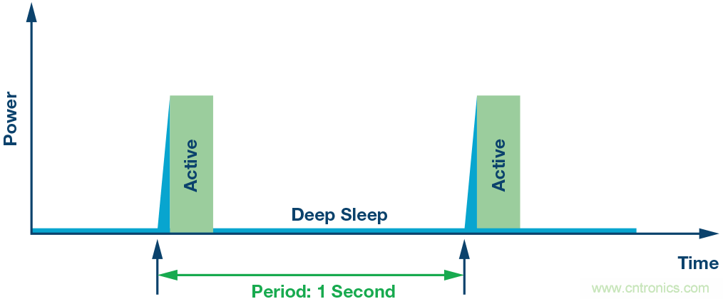 如何為超低功耗系統選擇合適的MCU？攻略在此！