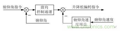 漫談現(xiàn)代無人機(jī)及其飛控關(guān)鍵技術(shù)(軍用類)