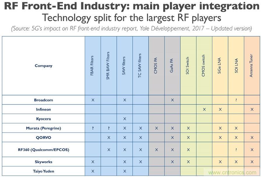 5G給RF前端產業(yè)生態(tài)帶來了什么改變?