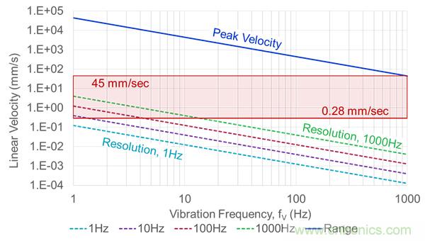 MEMS振動監控:從加速度到速度