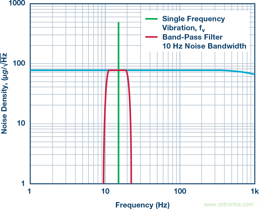MEMS振動監控:從加速度到速度