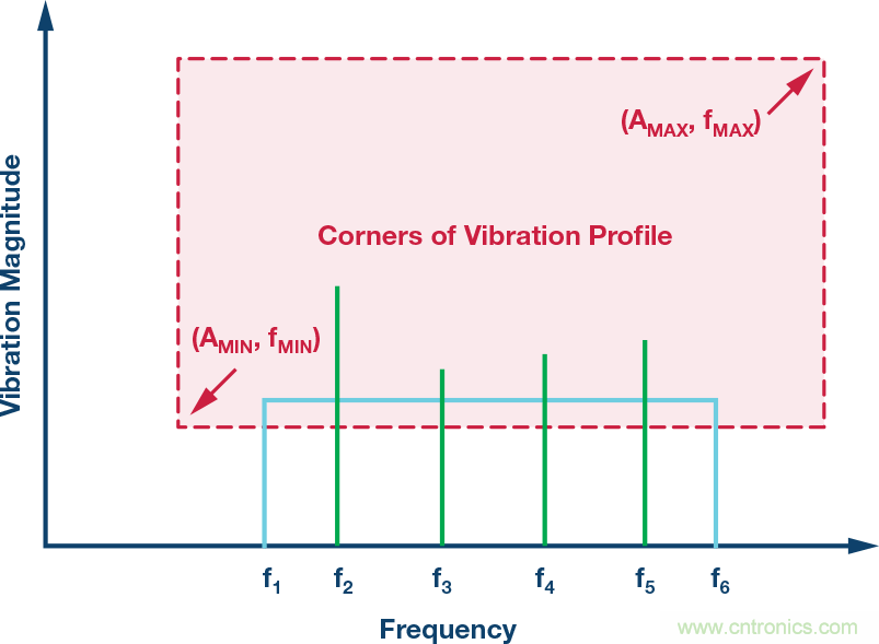 MEMS振動監控:從加速度到速度