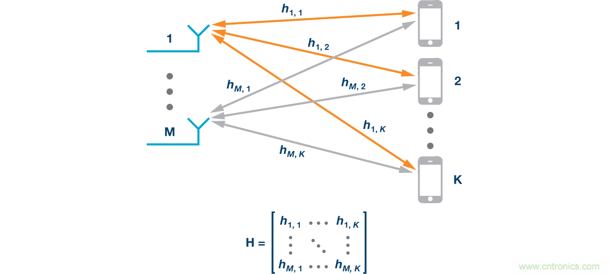 Massive MIMO和波束賦形:5G流行詞背后的信號處理