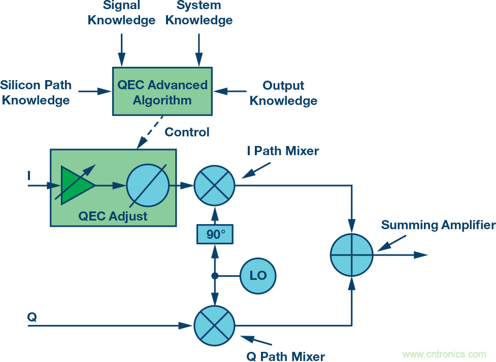 復數RF混頻器、零中頻架構及高級算法： 下一代SDR收發器中的黑魔法