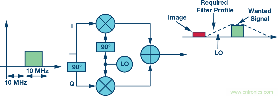 復數RF混頻器、零中頻架構及高級算法： 下一代SDR收發器中的黑魔法