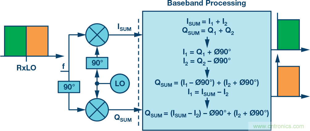 復數RF混頻器、零中頻架構及高級算法： 下一代SDR收發器中的黑魔法