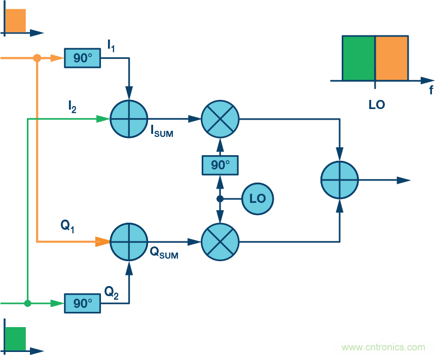 復數RF混頻器、零中頻架構及高級算法： 下一代SDR收發器中的黑魔法