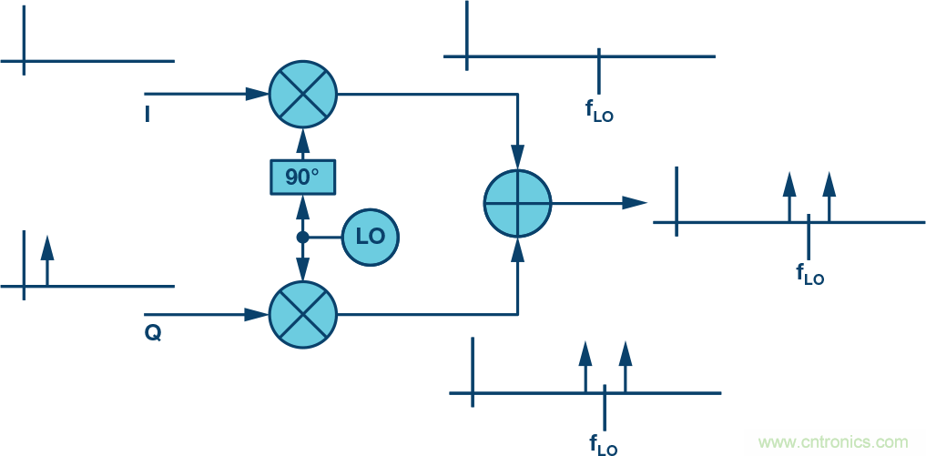 復數RF混頻器、零中頻架構及高級算法： 下一代SDR收發器中的黑魔法