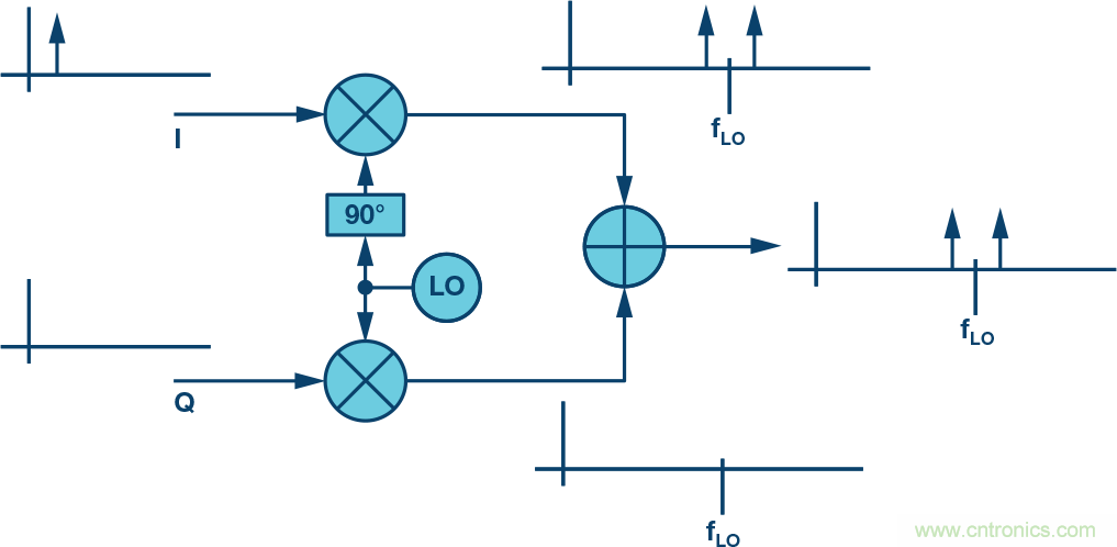 復數RF混頻器、零中頻架構及高級算法： 下一代SDR收發器中的黑魔法