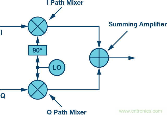 復數RF混頻器、零中頻架構及高級算法： 下一代SDR收發器中的黑魔法